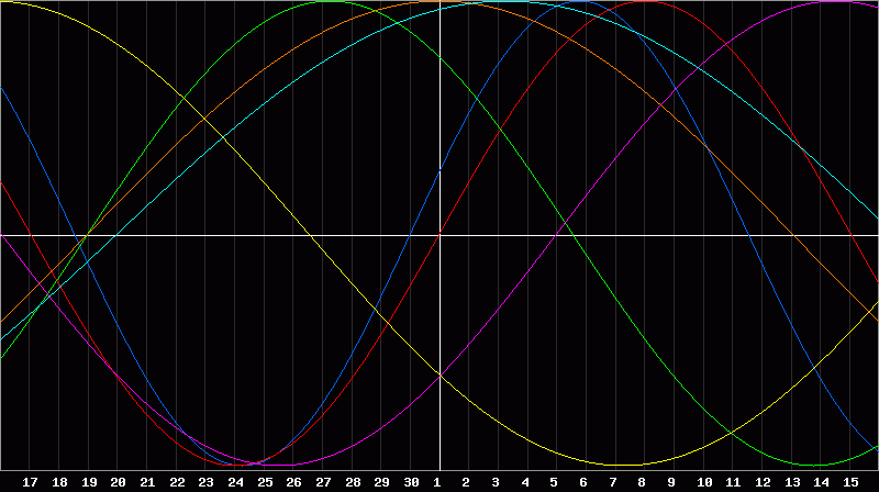 Biorhythm Chart