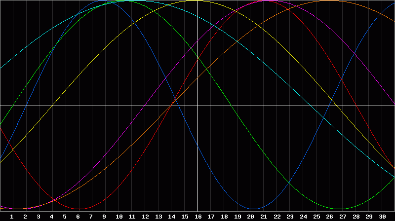 Biorhythm Chart