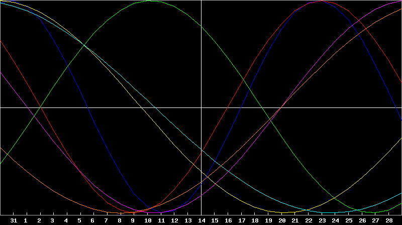 Biorhythm Chart