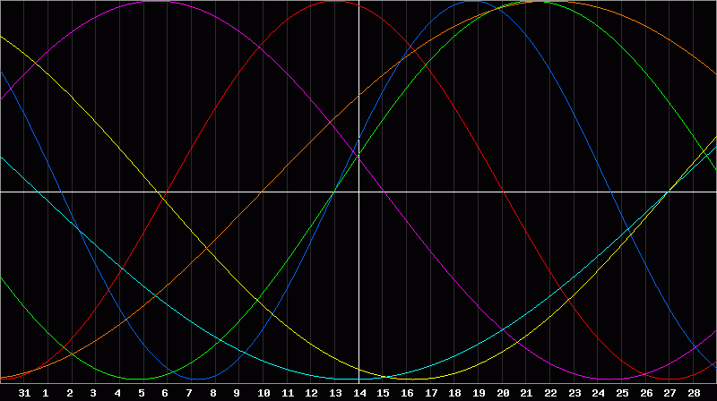 Biorhythm Chart