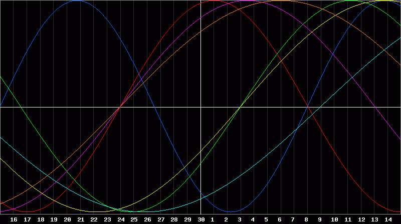 Biorhythm Chart