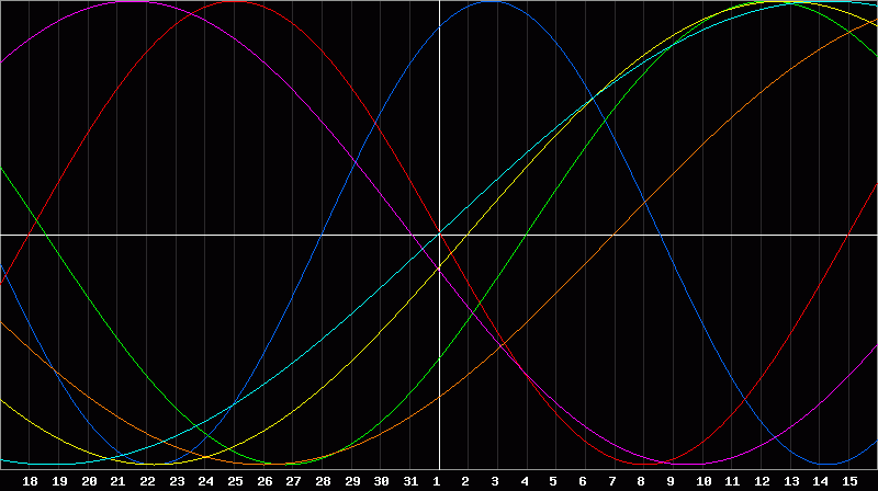 Biorhythm Chart