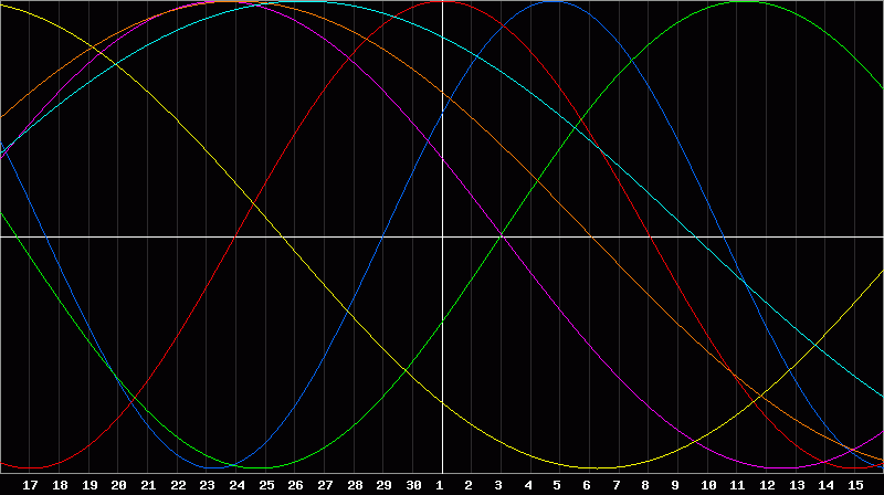Biorhythm Chart