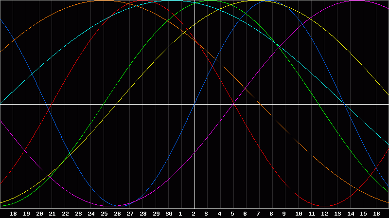 Biorhythm Chart