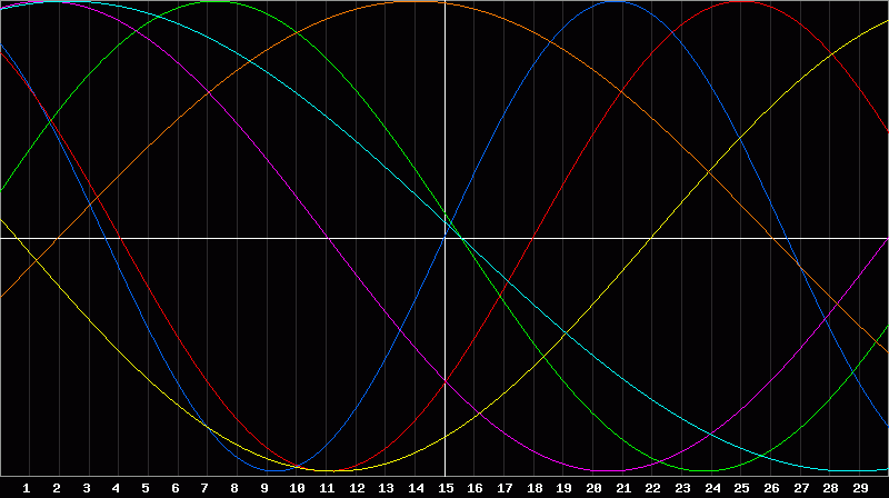 Biorhythm Chart