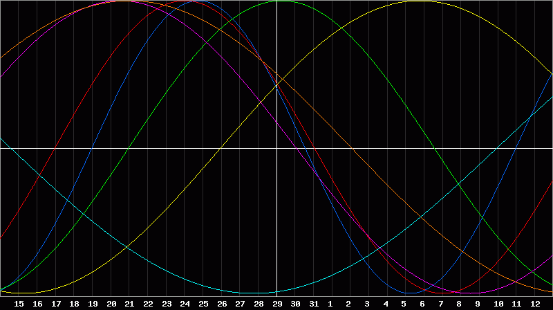 Biorhythm Chart