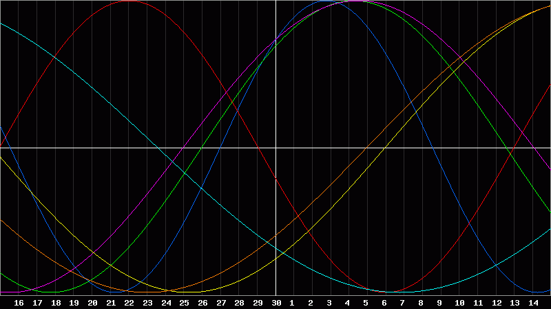 Biorhythm Chart