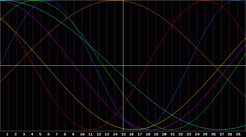 Biorhythm Chart