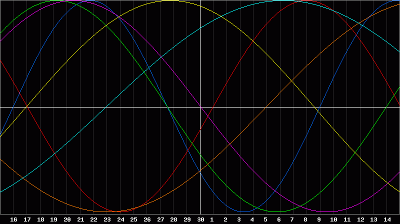 Biorhythm Chart