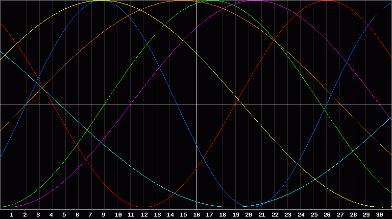 Biorhythm Chart
