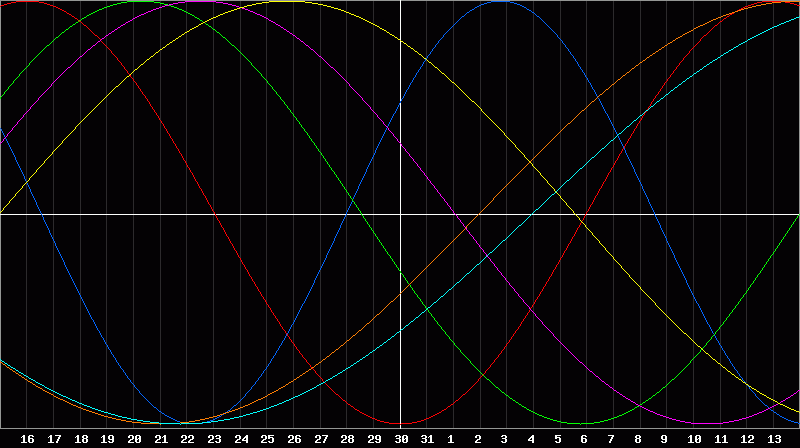 Biorhythm Chart