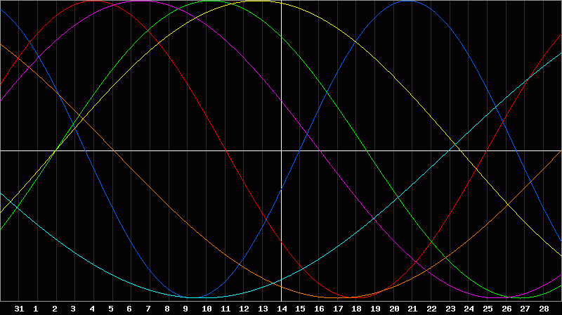 Biorhythm Chart