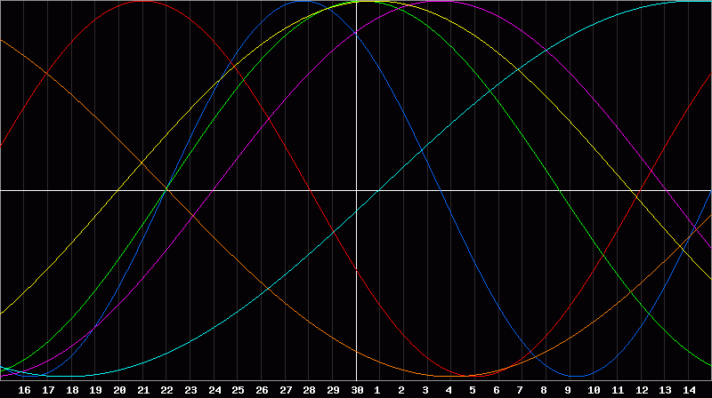 Biorhythm Chart
