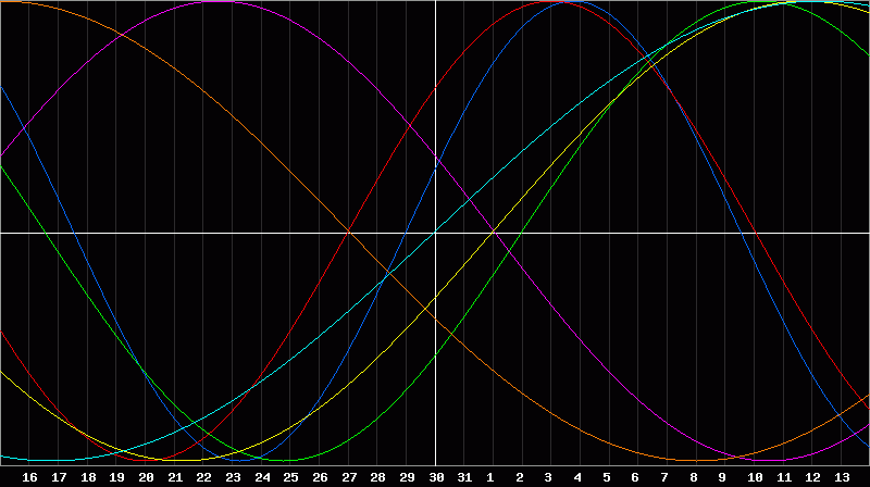 Biorhythm Chart