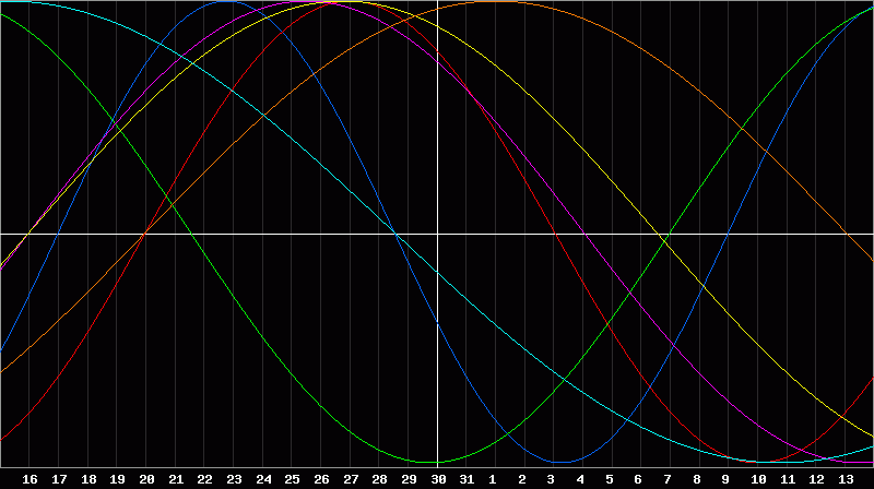 Biorhythm Chart