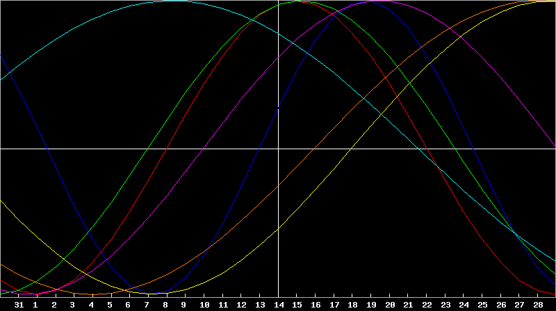 Biorhythm Chart