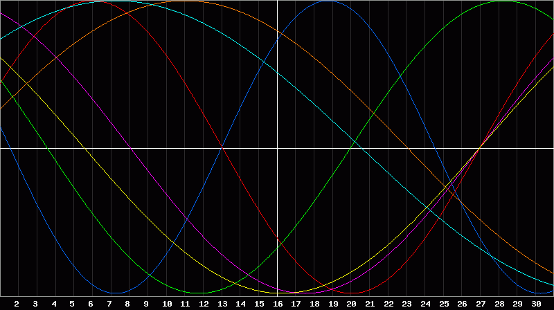 Biorhythm Chart