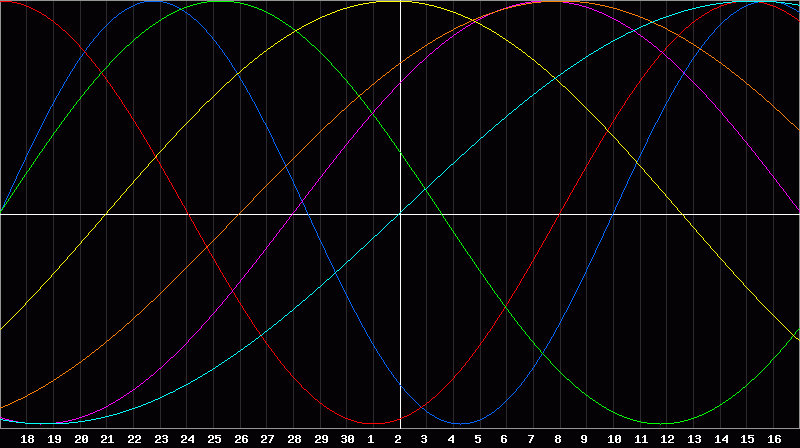 Biorhythm Chart