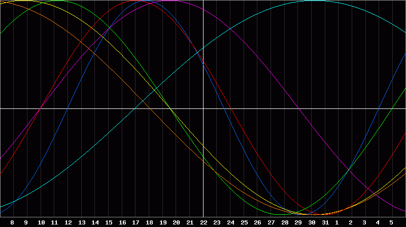 Biorhythm Chart
