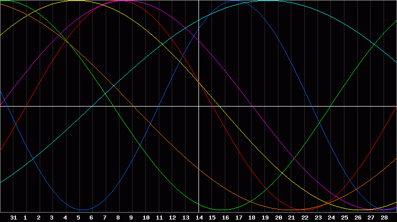 Biorhythm Chart