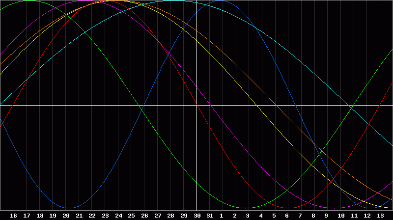 Biorhythm Chart