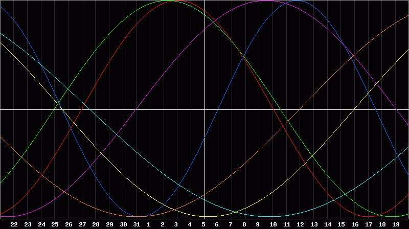 Biorhythm Chart