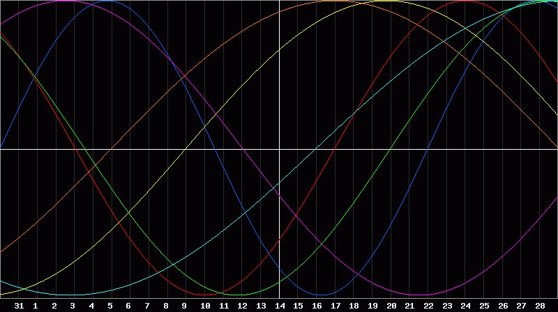 Biorhythm Chart
