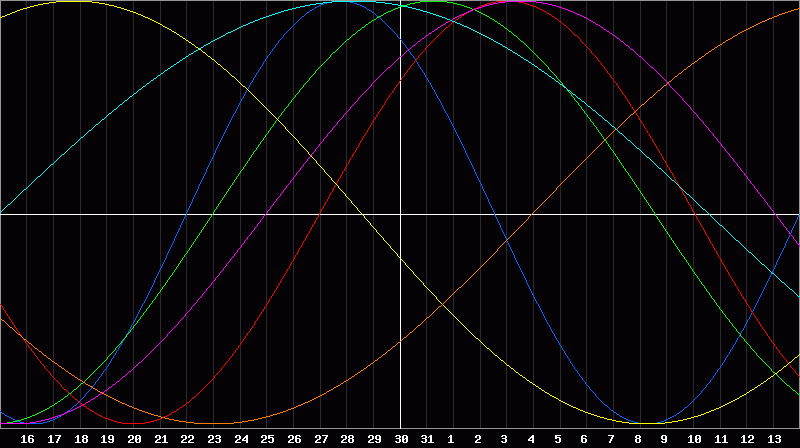 Biorhythm Chart