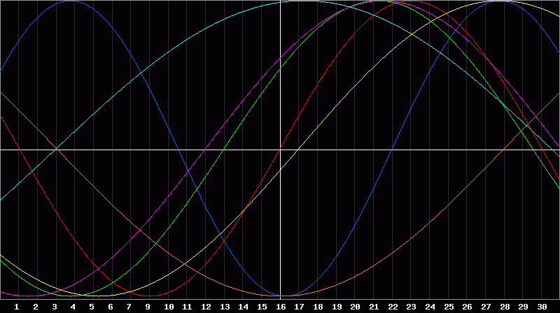 Biorhythm Chart