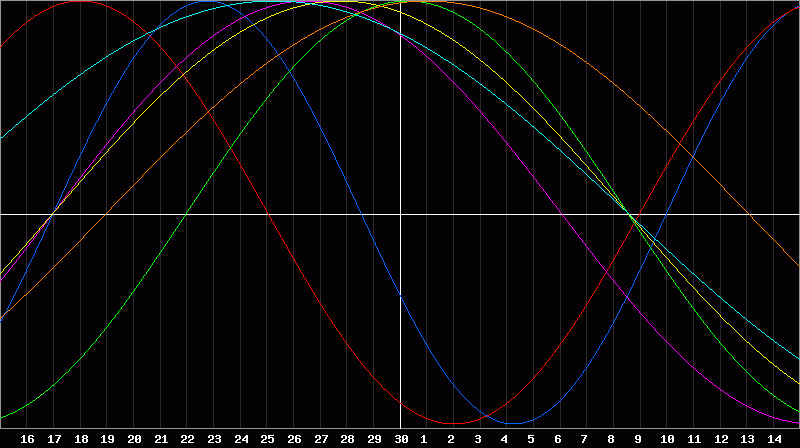 Biorhythm Chart