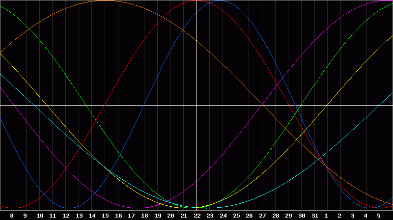 Biorhythm Chart