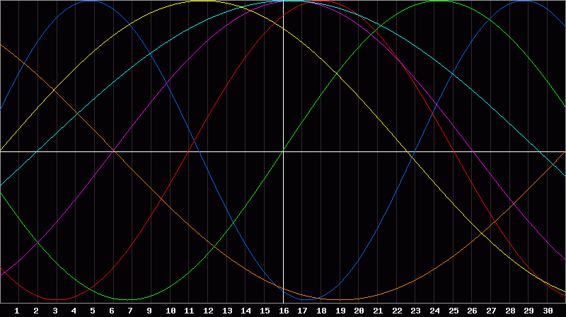 Biorhythm Chart