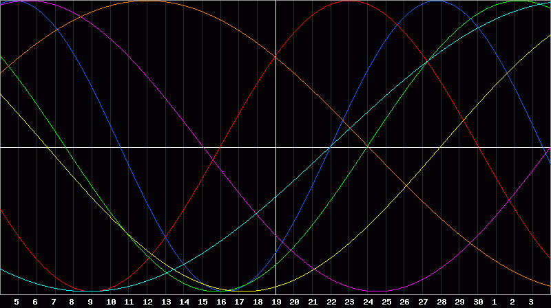 Biorhythm Chart