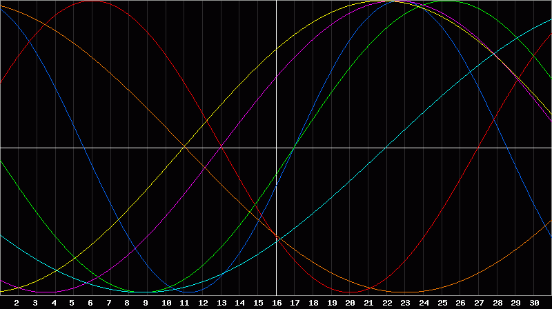 Biorhythm Chart
