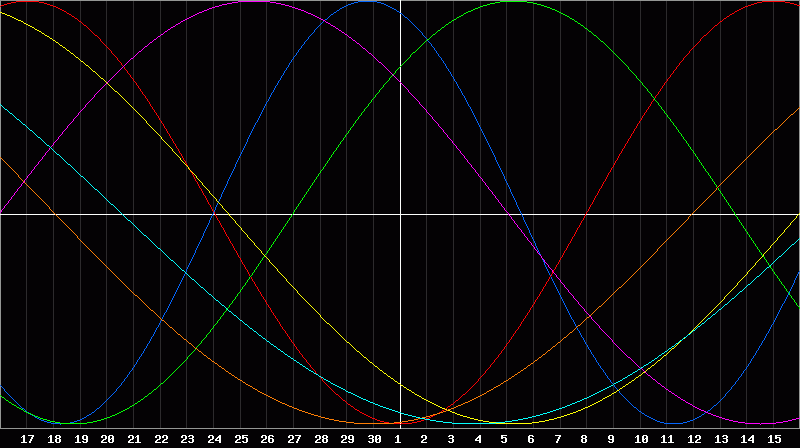 Biorhythm Chart