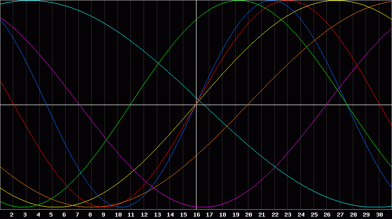 Biorhythm Chart