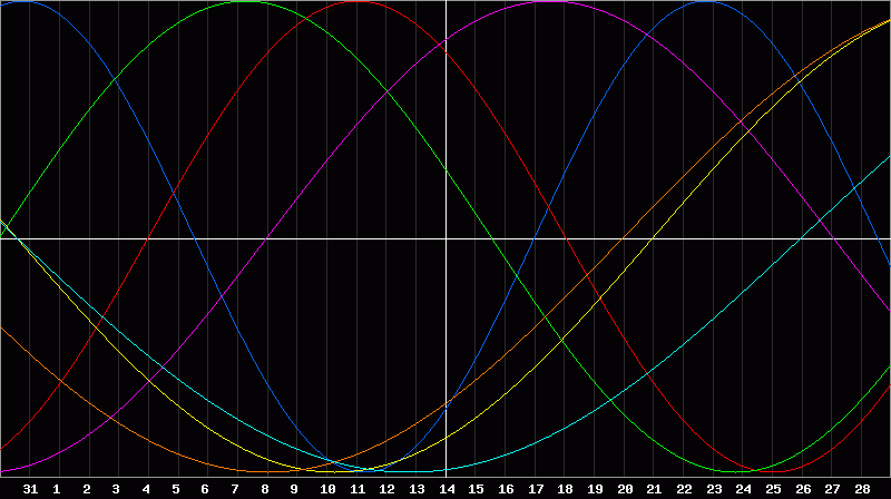 Biorhythm Chart