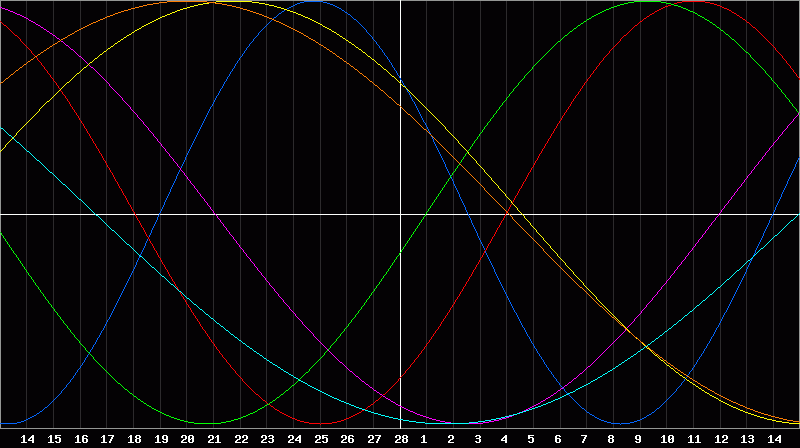 Biorhythm Chart