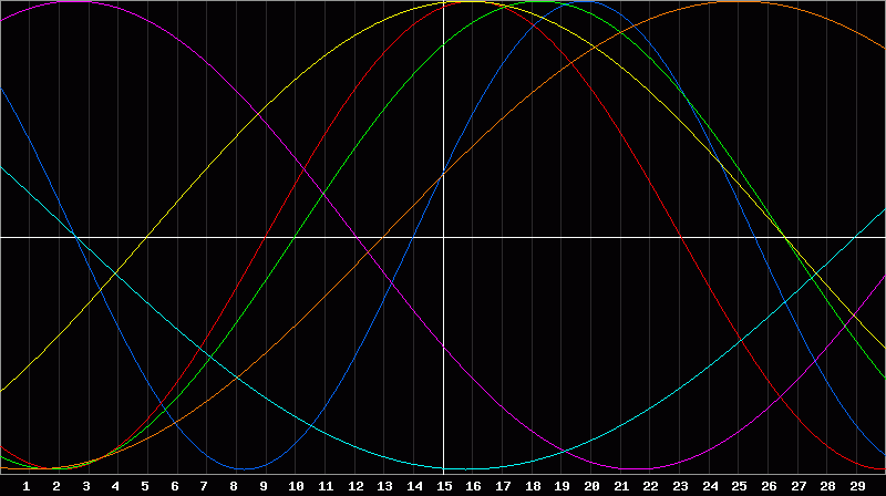 Biorhythm Chart