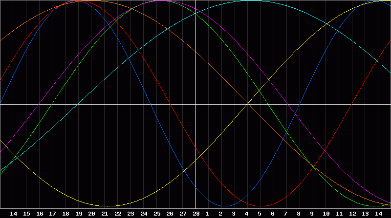 Biorhythm Chart