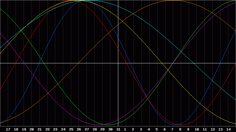 Biorhythm Chart