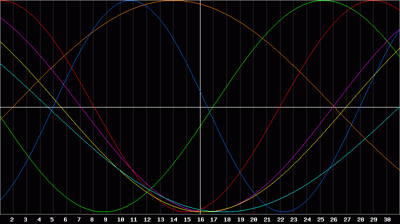 Biorhythm Chart
