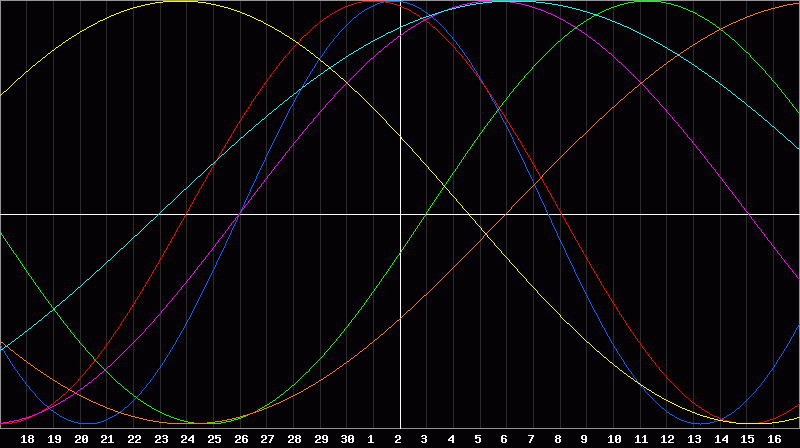 Biorhythm Chart