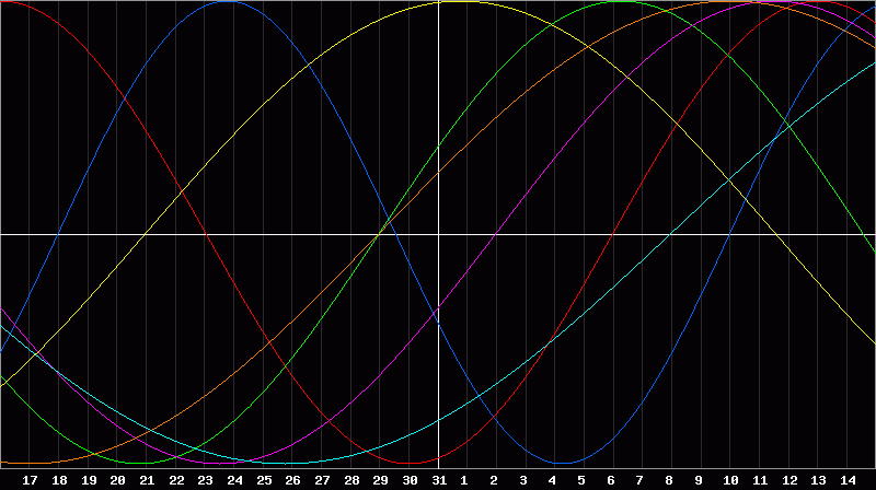 Biorhythm Chart