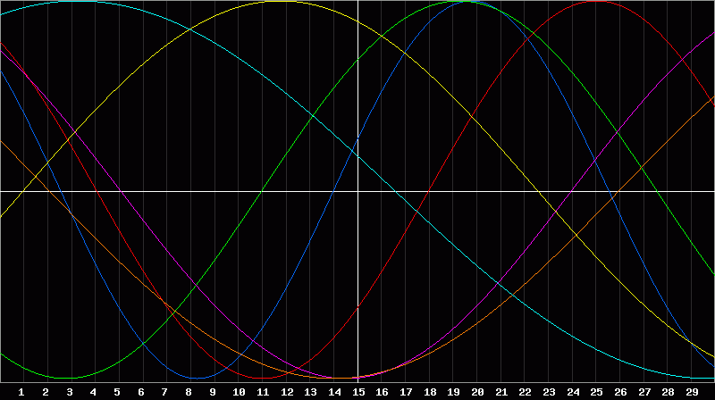 Biorhythm Chart