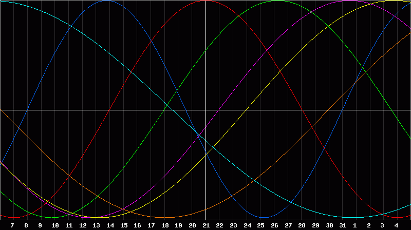 Biorhythm Chart