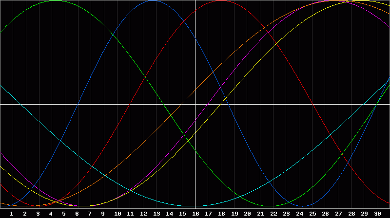Biorhythm Chart