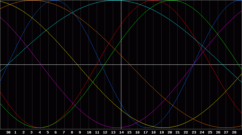 Biorhythm Chart