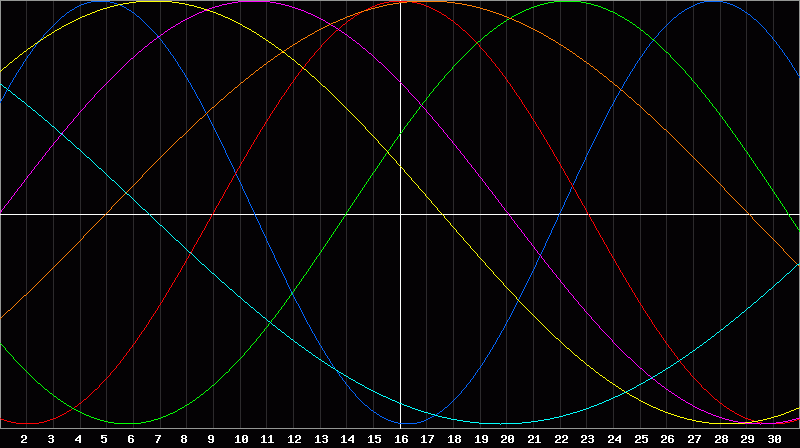 Biorhythm Chart