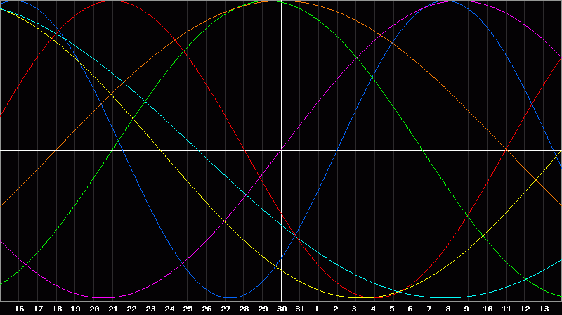 Biorhythm Chart
